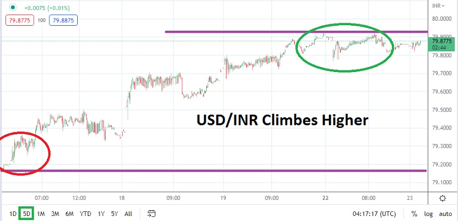 Análisis Técnico del USD/INR Análisis Técnico del USD/INR